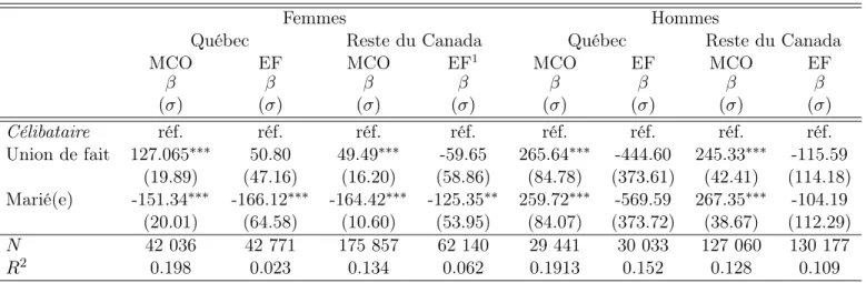 Table 5.1 – Heures rémunérées par année, données de l’EDTR