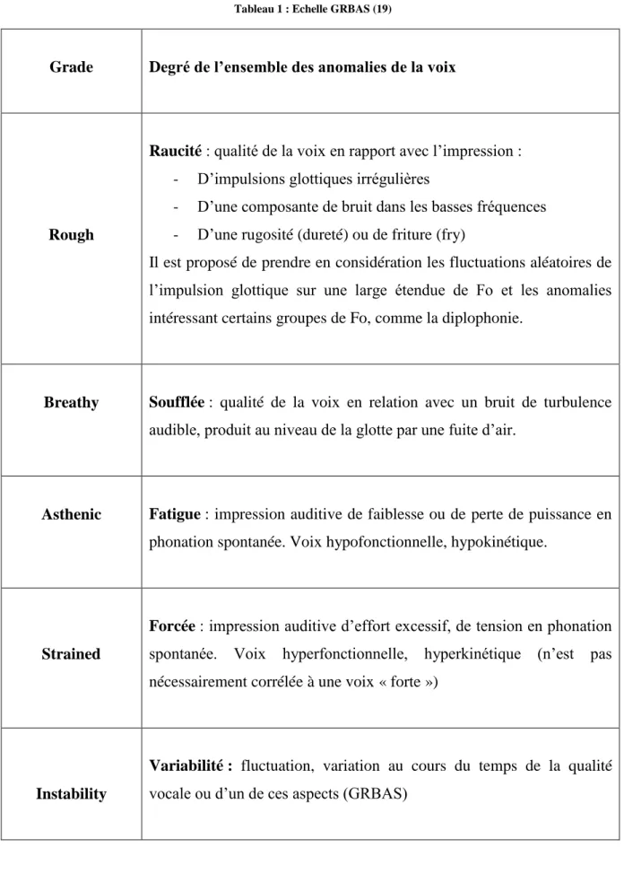 Tableau 1 : Echelle GRBAS (19) 
