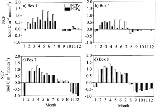 Fig. 10. Excess DIC uptake expressed as the NCP C : NCP N ratio as a function of NO x concentration during the productive period (February–July) in box 4