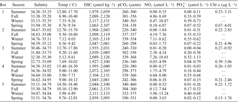 Table 3. Range of values observed for the main parameters measured during the four cruises for the one-layer ICES boxes