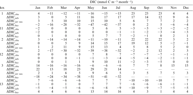 Table 5. The monthly DIC variations observed (DDIC obs ) in every box of the central North Sea and the calculated changes attributable to advection (DDIC adv ), air–sea exchange (DDIC air–sea ), and biology (DDIC bio ).