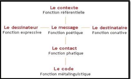 Figure 2 : Les composantes de la communication de Jacobson (1960) 