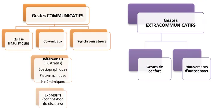 Figure 5 : Les gestes communicatifs et extracommunicatifs de Cosnier (1997)  