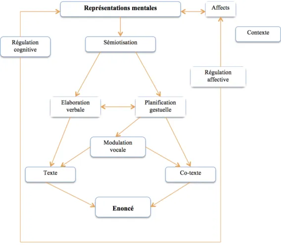 Figure 6 : Modèle de l’activité énonciative de Cosnier et Brossard (1984) 