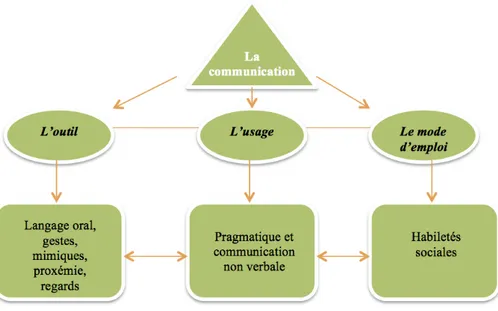 Figure 7 : Organisation de la communication  !