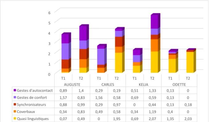 Figure 1 : Diagramme de la quantité de gestes/min à T1 et T2 pour chaque sujet +!&#34;!#!$!%!&amp;!'!]&#34;!]#!]&#34;!]#!]&#34;! ]#! ]&#34;! ]#!