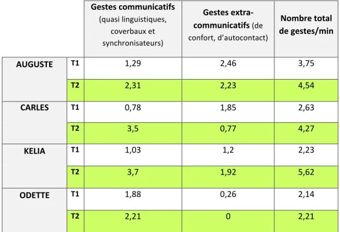 Figure 2 : Nombre de gestes réalisés en moyenne par minute à T1 et T2 