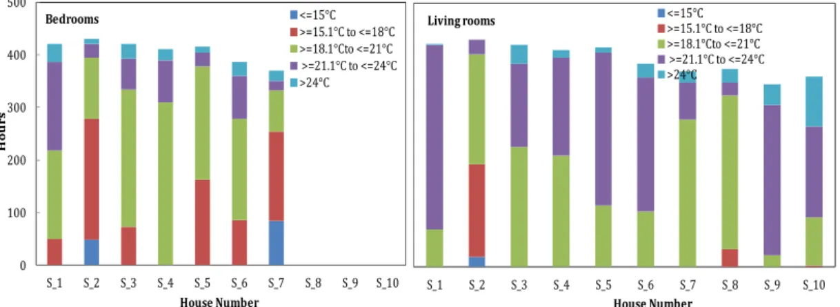 Fig. 8. Temperature ranges and their durations between 22:30 h and 07:30 h in spring in the monitored houses.