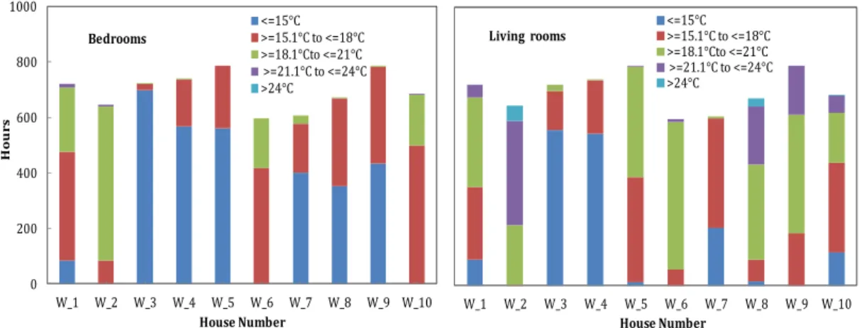 Fig. 3 shows that, between 08:00 h to 17:00 h, there is a small difference between bedroom and living room temperatures