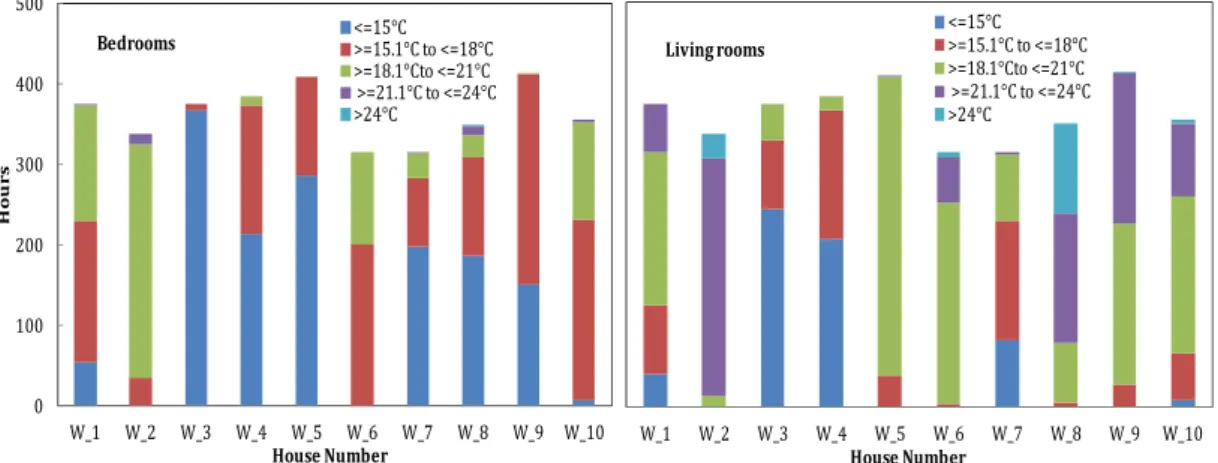 Table 4 presents a dominant temperature matrix for bedrooms and living rooms in winter and spring.