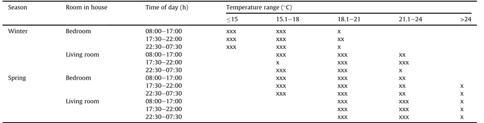 Fig. 6. Temperature ranges and their durations between 08:00 h and 17:00 h in spring in the monitored houses.