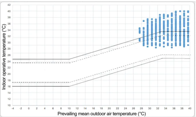 Figure 3. Plot of the measured indoor temperatures in Cairo against four different thermal comfort models