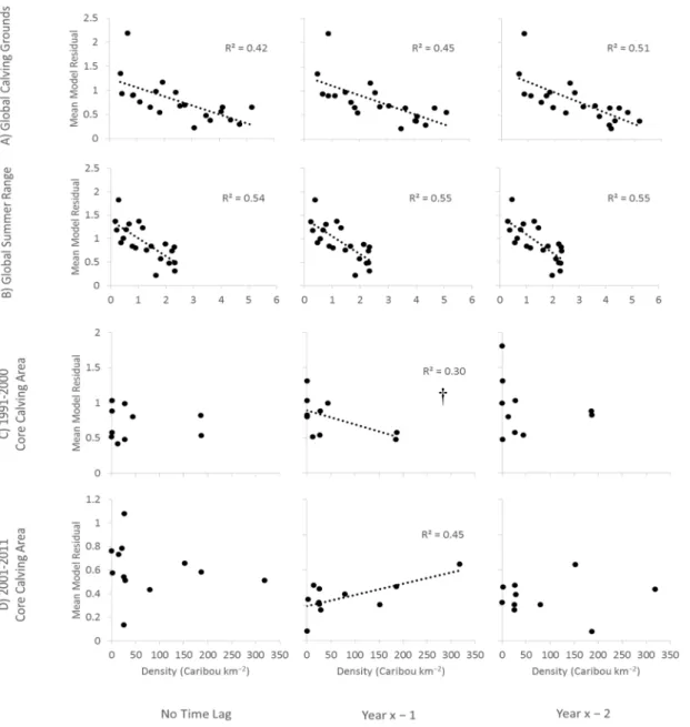 Figure 2.5. The relationships between mean cNDVI-climate model residuals and estimates  of Rivière-George herd caribou density, lagged by 0-2 years with respect to the model  residual data, for (A) the global 1991-2011 calving grounds, (B) the global 1991-