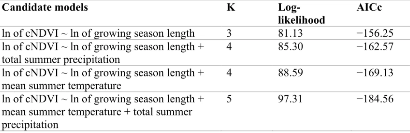 Table S2. Candidate models for cumulative growing season NDVI (cNDVI) in the Rivière- Rivière-George caribou herd global 1991-2011 summer range, defined by the 100% minimum  convex polygon of caribou locations during the summer period; growing season lengt