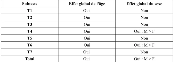 Tableau 2 : Résumé des résultats du test de Kruskal-Wallis