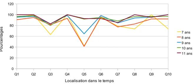 Graphique 9 : Pourcentage de réussite en fonction de l'âge pour la localisation dans le temps.