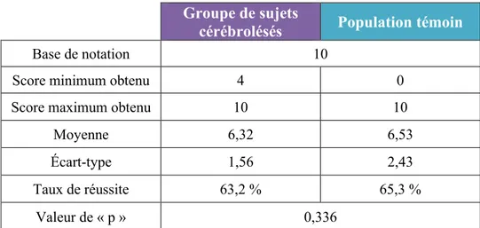 Tableau 7 : Comparaison des résultats des sujets cérébrolésés et des sujets de la populatio  t oi  pou  l’ p euve 
