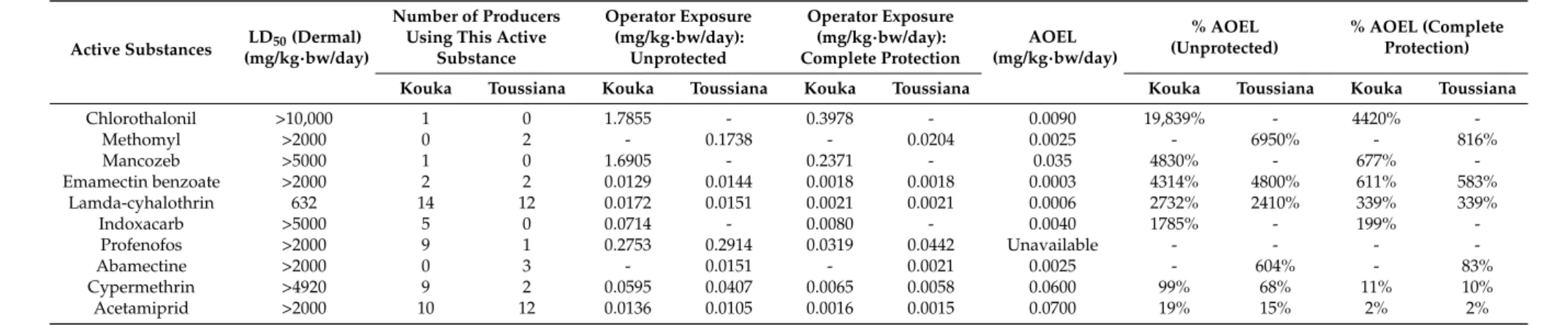 Table 7. Decreasing ranking of the exposure of tomato producers in Kouka and Toussiana (Burkina Faso).