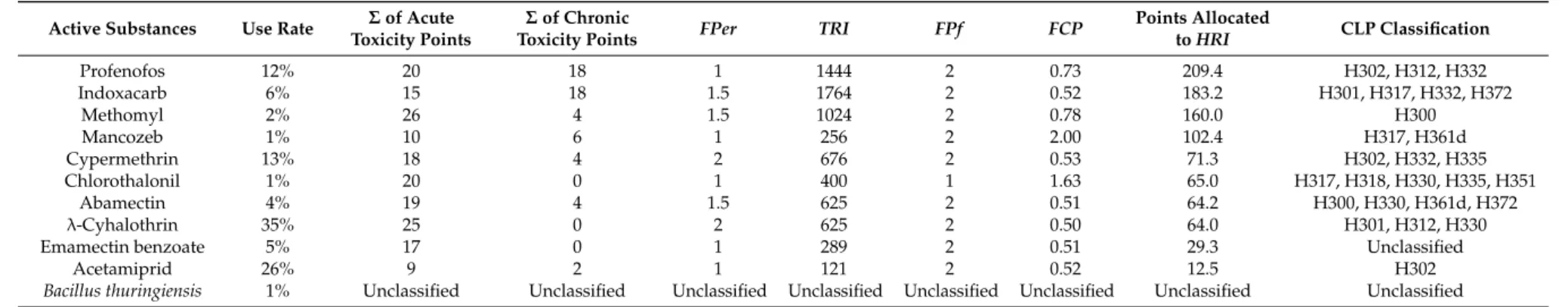 Table 3. Value of the parameters used in the calculation of the Health Risk Index (HRI) and the toxicity of the active substances used for tomato protection in Kouka and Toussiana (Burkina Faso).