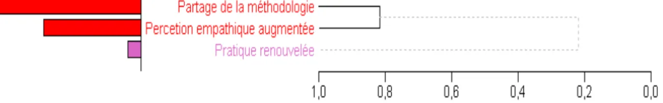 Figure 4.3 – Dendogramme de co-occurrences : usage stratégique des données ?