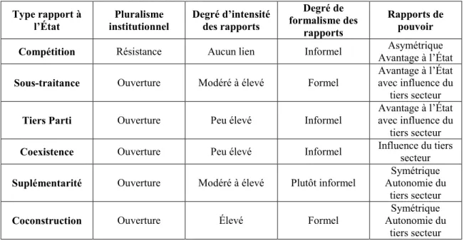 Tableau 5. Synthèse de la typologie de Coston, adaptée au contexte québécois 