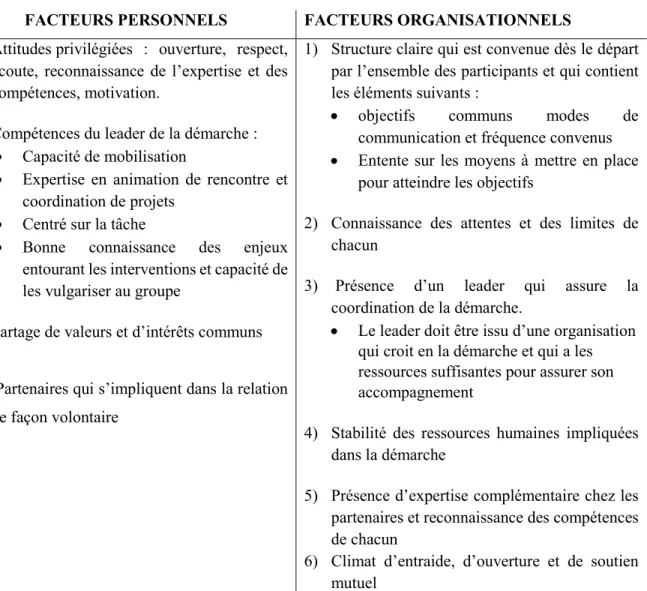 Tableau 6. Les facteurs favorables au partenariat 