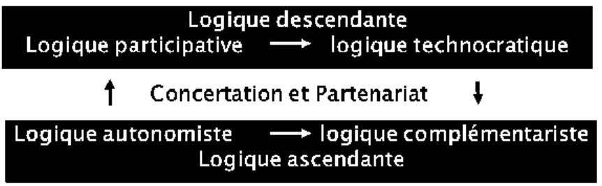 Figure 2. Dynamique paradoxale des relations de concertation et de partenariat 