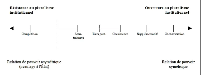 Figure 3. Continuum des rapports États-tiers secteur de la typologie de Coston  