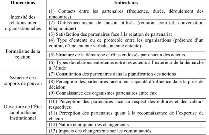 Tableau 3. Les indicateurs relatifs au type de partenariat État-tiers secteur 