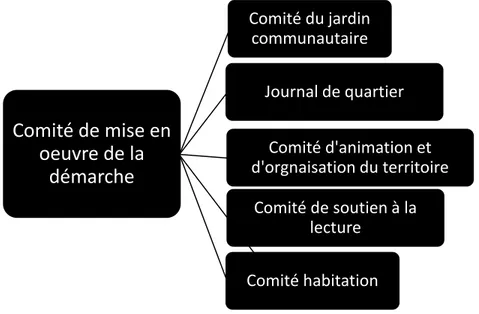 Figure 5 Organisation de la démarche de développement des communautés 