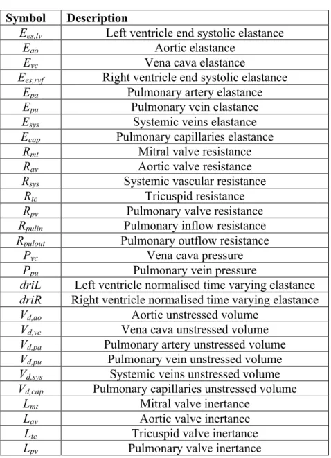 Table A1: CVS model parameters  Symbol  Description 