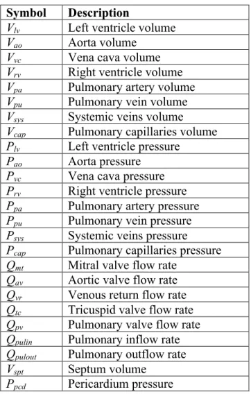 Table A2: Outputs of the CVS model  Symbol  Description 