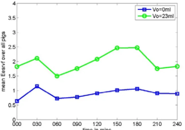Fig. 5. Experimental vs simulated elastance for all 5 analyzed  pigs during the endotoxic shock experiment