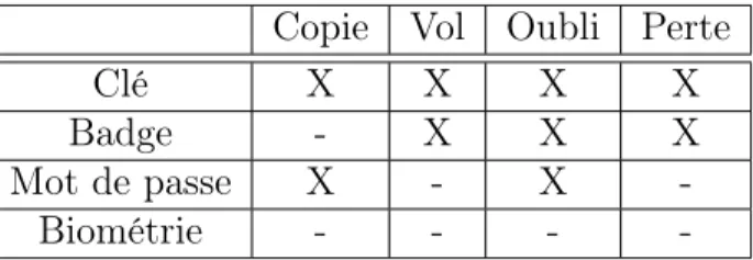 Table 2.1 – Comparaison des limites des méthodes traditionnelles d’identification par rapport aux méthodes utilisant la biométrie [15]
