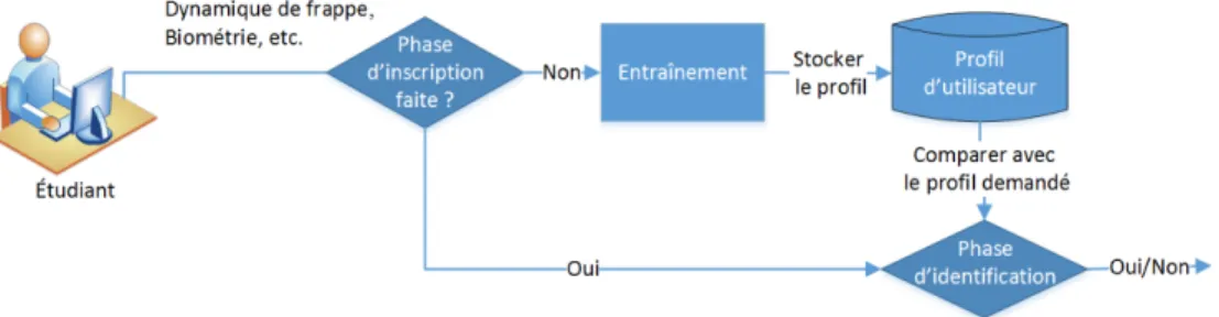 Figure 2.1 – Phase d’entraînement et phase de test dans un système d’authentification