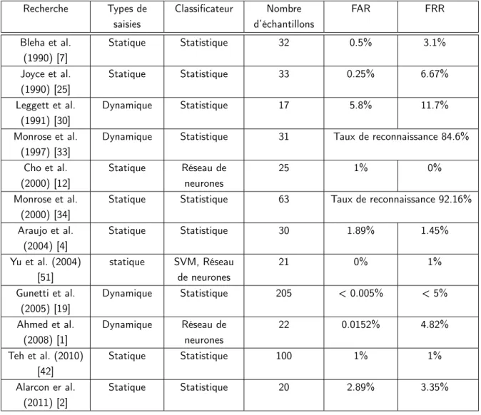 Table 3.1 – Comparaison de résultats de performances avec les deux types de saisies dans l’état de l’art