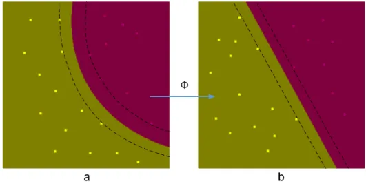 Figure 3.2 – En utilisant « les Méthodes à Noyaux », la SVM peut efficacement faire une classification non-linéaire (a), avec des algorithmes de classification linéaire (b)