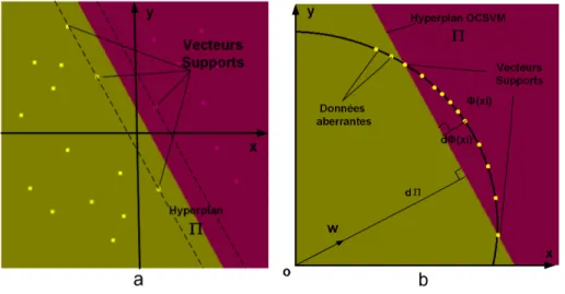 Figure 3.3 – a) SVM à deux classes. b) OCSVM L’hyperplan construit par l’OCSVM sépare les données positives du point d’origine avec une distance maximale