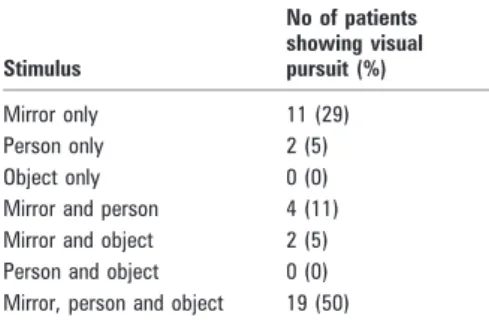 Table 1 Number of minimally conscious patients showing visual pursuit (n = 38) as a function of the stimulus used