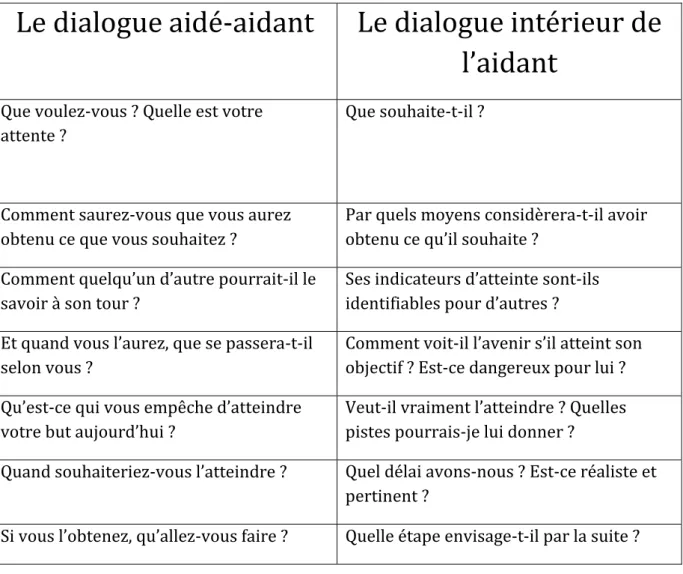 Tableau issu de « Démarche relationnelle, relation d’aide et relation d’aide thérapeutique »  par A