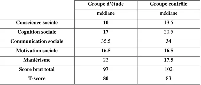 Tableau 5 : Scores bruts des enfants à la Social Responsiveness Scale (SRS) 