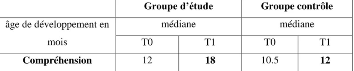 Tableau 7 : Résultats au test du Reynell - II entre T0 et T1