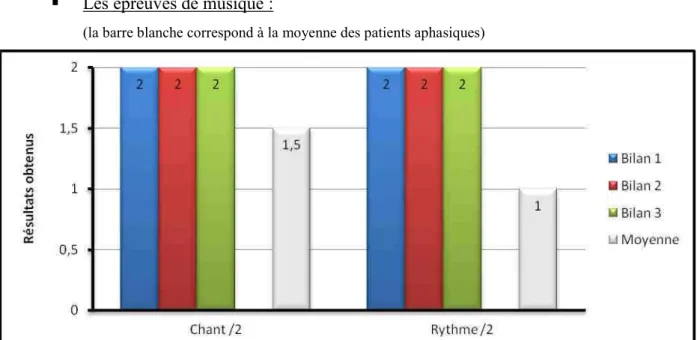 Graphique 2 : Résultats aux épreuves de musique du BDAE. 