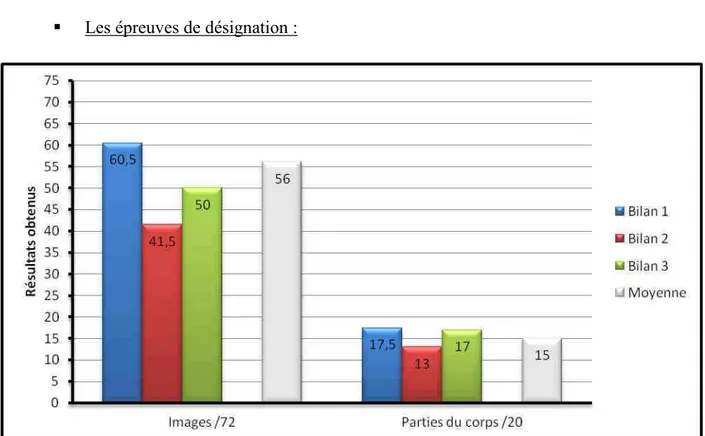 Graphique 7 : Résultats aux épreuves de compréhension lexicale du BDAE. 