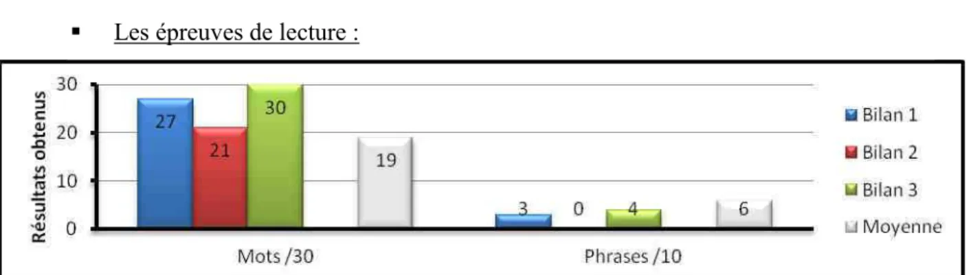 Graphique 9 : Résultats aux épreuves de lecture du BDAE. 