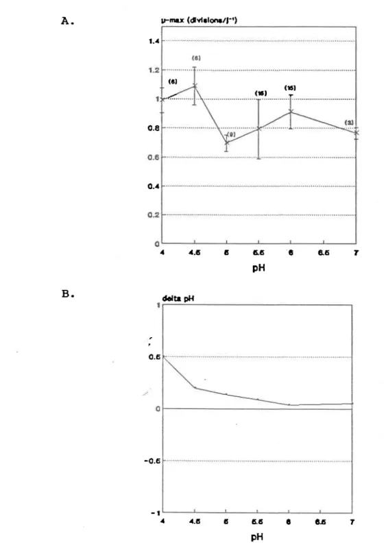 Figure  3.3:  À.  Evol-ution  du  taux  maximum de  croissance  de  Chlorella nvrenoiriosa  à  différents  pH  (moyenne  de  3  échantillons et  écart  type)