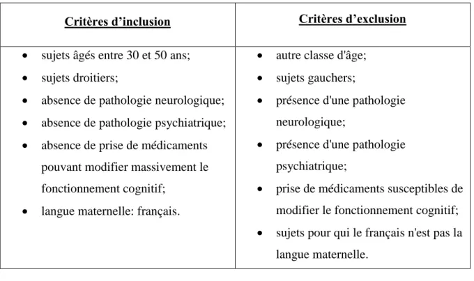 Tableau 1 : Critères de recrutement de la population témoin 