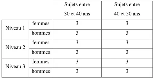 Tableau 2 : Répartition de la population témoin selon les variables 