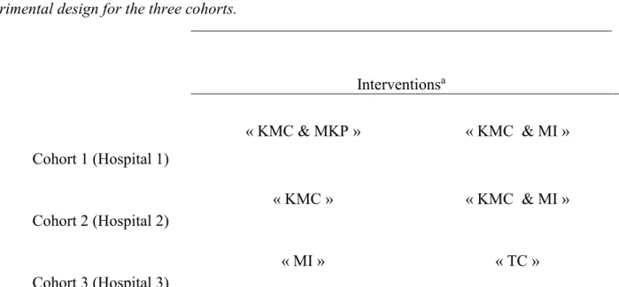 Tableau 2.1 Experimental design for the three cohorts.     Interventions a Cohort 1 (Hospital 1)  « KMC &amp; MKP »   « KMC  &amp; MI »  Cohort 2 (Hospital 2)  « KMC »                   « KMC  &amp; MI »  Cohort 3 (Hospital 3)  « MI »                    « 
