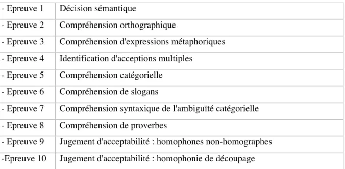 Tableau 2 : Descriptif du TCA avant modification.  